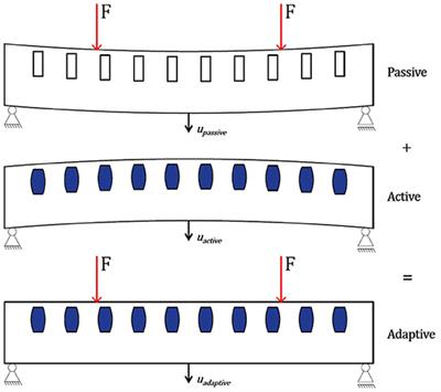 Adaptive Concrete Beams Equipped With Integrated Fluidic Actuators